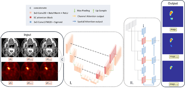 Figure 2 for Slice-by-slice deep learning aided oropharyngeal cancer segmentation with adaptive thresholding for spatial uncertainty on FDG PET and CT images