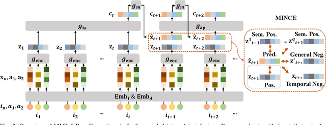 Figure 1 for Memory Augmented Multi-Instance Contrastive Predictive Coding for Sequential Recommendation