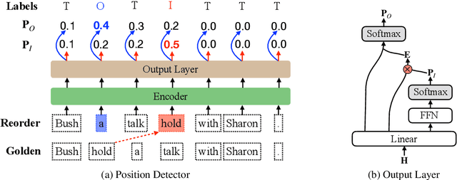 Figure 1 for Assessing the Ability of Self-Attention Networks to Learn Word Order