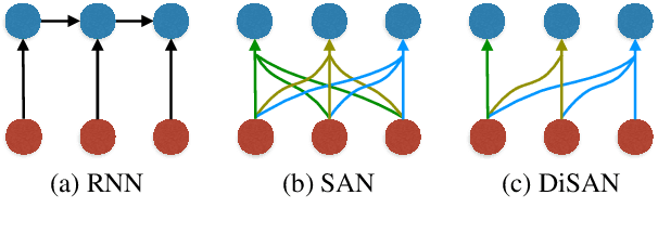 Figure 3 for Assessing the Ability of Self-Attention Networks to Learn Word Order