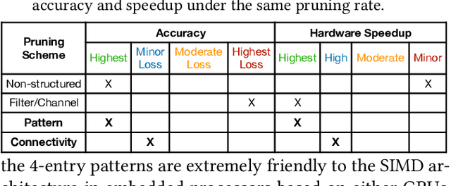 Figure 4 for PatDNN: Achieving Real-Time DNN Execution on Mobile Devices with Pattern-based Weight Pruning