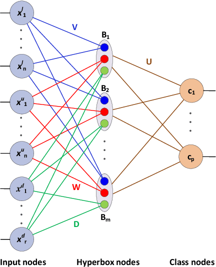 Figure 1 for An Online Learning Algorithm for a Neuro-Fuzzy Classifier with Mixed-Attribute Data