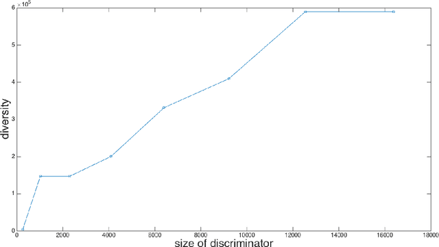 Figure 3 for Do GANs actually learn the distribution? An empirical study