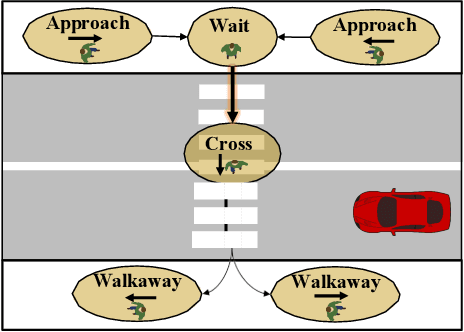 Figure 1 for Analysis and Prediction of Pedestrian Crosswalk Behavior during Automated Vehicle Interactions