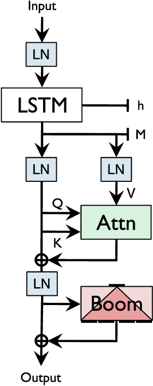 Figure 1 for Single Headed Attention RNN: Stop Thinking With Your Head