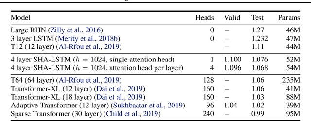 Figure 2 for Single Headed Attention RNN: Stop Thinking With Your Head