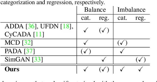 Figure 2 for Partially-Shared Variational Auto-encoders for Unsupervised Domain Adaptation with Target Shift