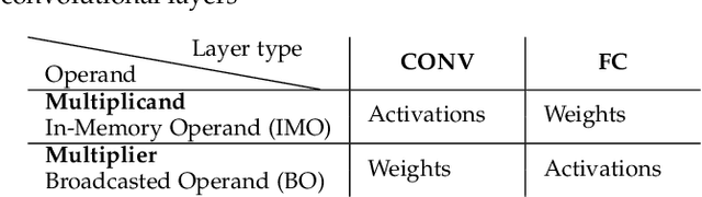 Figure 2 for Bit-Line Computing for CNN Accelerators Co-Design in Edge AI Inference