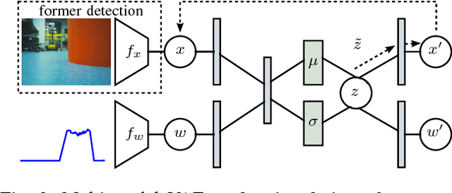 Figure 3 for Coordinated Heterogeneous Distributed Perception based on Latent Space Representation