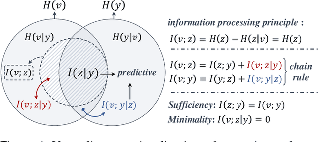 Figure 1 for Variational Distillation for Multi-View Learning