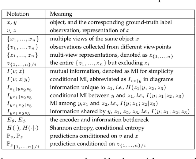 Figure 2 for Variational Distillation for Multi-View Learning
