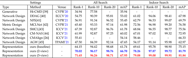 Figure 4 for Variational Distillation for Multi-View Learning