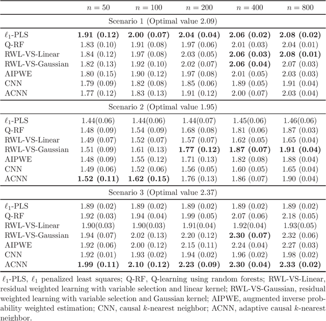 Figure 3 for Causal nearest neighbor rules for optimal treatment regimes