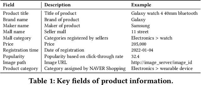 Figure 2 for e-CLIP: Large-Scale Vision-Language Representation Learning in E-commerce