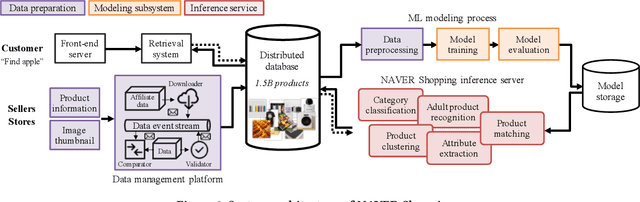 Figure 3 for e-CLIP: Large-Scale Vision-Language Representation Learning in E-commerce