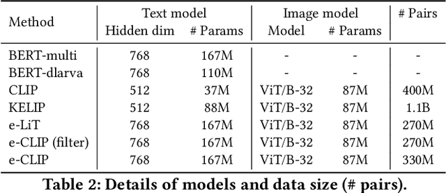 Figure 4 for e-CLIP: Large-Scale Vision-Language Representation Learning in E-commerce
