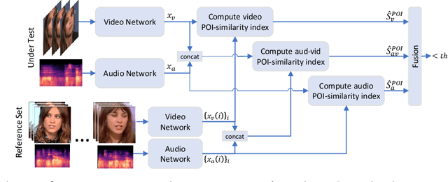 Figure 4 for Audio-Visual Person-of-Interest DeepFake Detection