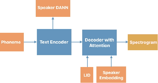 Figure 2 for Generating Multilingual Voices Using Speaker Space Translation Based on Bilingual Speaker Data