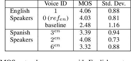 Figure 4 for Generating Multilingual Voices Using Speaker Space Translation Based on Bilingual Speaker Data