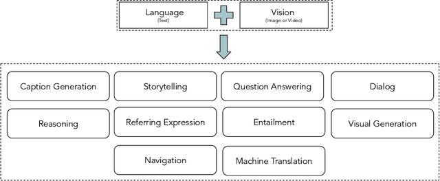 Figure 1 for Trends in Integration of Vision and Language Research: A Survey of Tasks, Datasets, and Methods