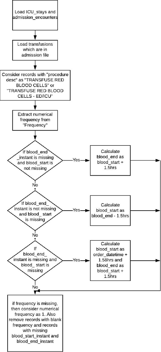 Figure 3 for Development of Computable Phenotype to Identify and Characterize Transitions in Acuity Status in Intensive Care Unit