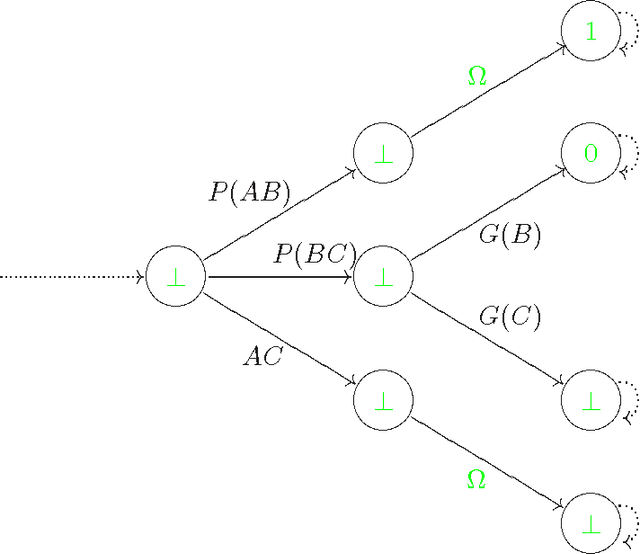 Figure 4 for The temporal calculus of conditional objects and conditional events