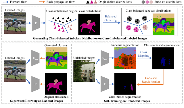 Figure 3 for Unbiased Subclass Regularization for Semi-Supervised Semantic Segmentation