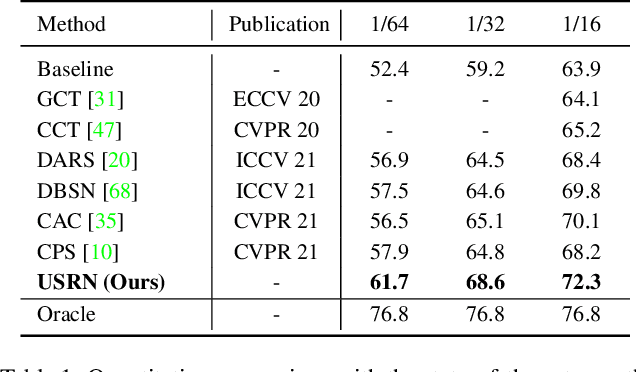 Figure 2 for Unbiased Subclass Regularization for Semi-Supervised Semantic Segmentation