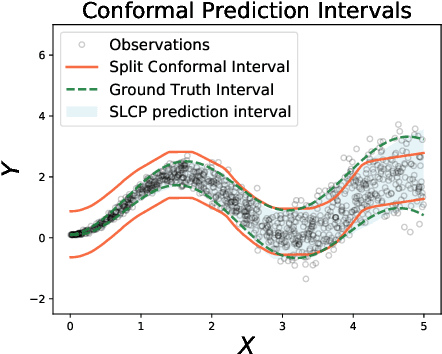 Figure 3 for Split Localized Conformal Prediction