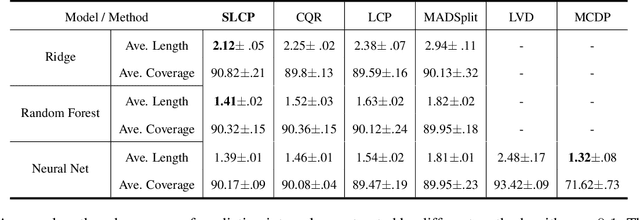 Figure 2 for Split Localized Conformal Prediction