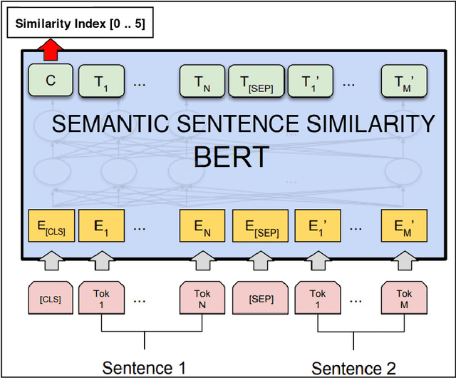 Figure 3 for FAT ALBERT: Finding Answers in Large Texts using Semantic Similarity Attention Layer based on BERT