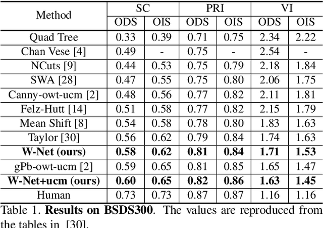 Figure 2 for W-Net: A Deep Model for Fully Unsupervised Image Segmentation