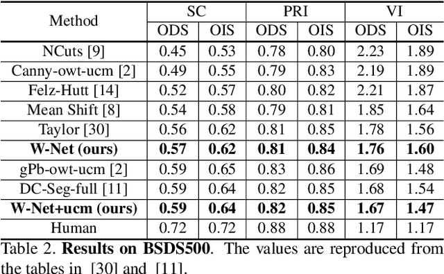 Figure 4 for W-Net: A Deep Model for Fully Unsupervised Image Segmentation