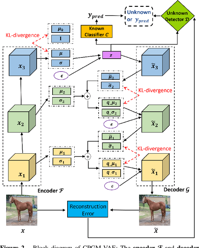 Figure 3 for Open Set Recognition with Conditional Probabilistic Generative Models