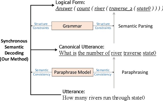 Figure 1 for From Paraphrasing to Semantic Parsing: Unsupervised Semantic Parsing via Synchronous Semantic Decoding
