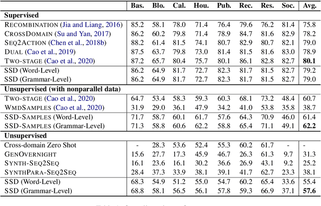 Figure 2 for From Paraphrasing to Semantic Parsing: Unsupervised Semantic Parsing via Synchronous Semantic Decoding
