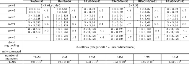Figure 2 for BReG-NeXt: Facial Affect Computing Using Adaptive Residual Networks With Bounded Gradient