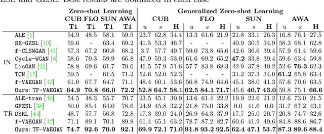 Figure 2 for Latent Embedding Feedback and Discriminative Features for Zero-Shot Classification