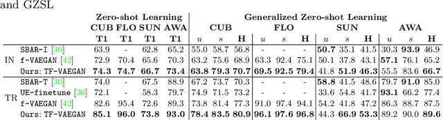 Figure 4 for Latent Embedding Feedback and Discriminative Features for Zero-Shot Classification