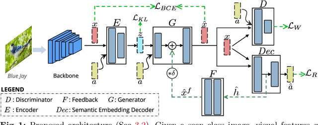 Figure 1 for Latent Embedding Feedback and Discriminative Features for Zero-Shot Classification