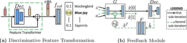 Figure 3 for Latent Embedding Feedback and Discriminative Features for Zero-Shot Classification