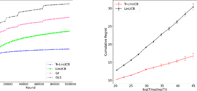 Figure 3 for Truncated LinUCB for Stochastic Linear Bandits