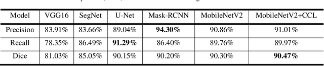 Figure 2 for Fully Automatic Wound Segmentation with Deep Convolutional Neural Networks