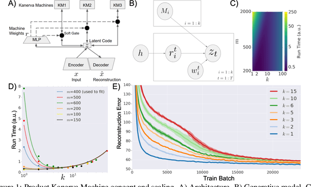 Figure 1 for Product Kanerva Machines: Factorized Bayesian Memory