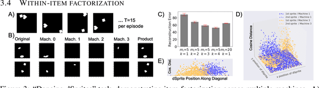 Figure 3 for Product Kanerva Machines: Factorized Bayesian Memory