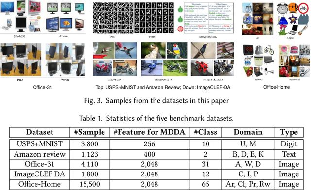 Figure 2 for Transfer Learning with Dynamic Distribution Adaptation
