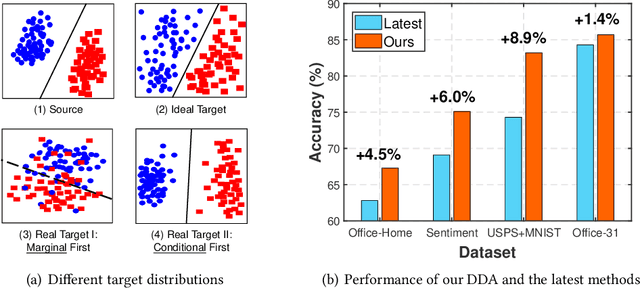 Figure 1 for Transfer Learning with Dynamic Distribution Adaptation