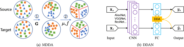 Figure 3 for Transfer Learning with Dynamic Distribution Adaptation