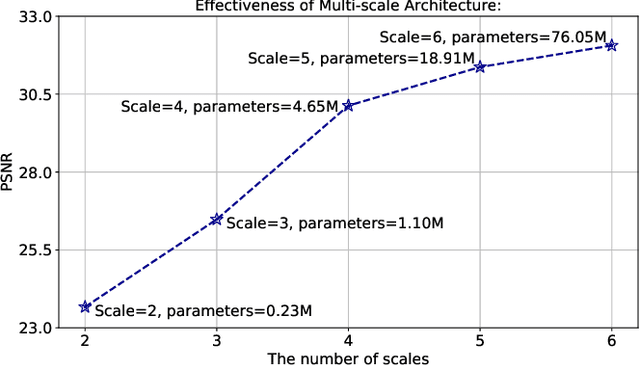 Figure 2 for Efficient and Accurate Multi-scale Topological Network for Single Image Dehazing