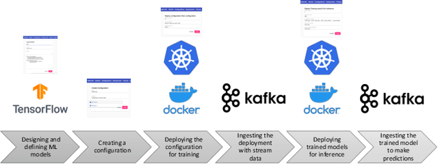 Figure 1 for Kafka-ML: connecting the data stream with ML/AI frameworks
